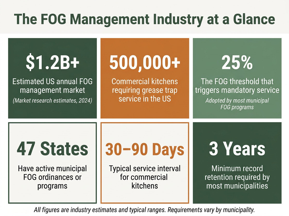 Infographic showing key FOG management industry statistics and market data