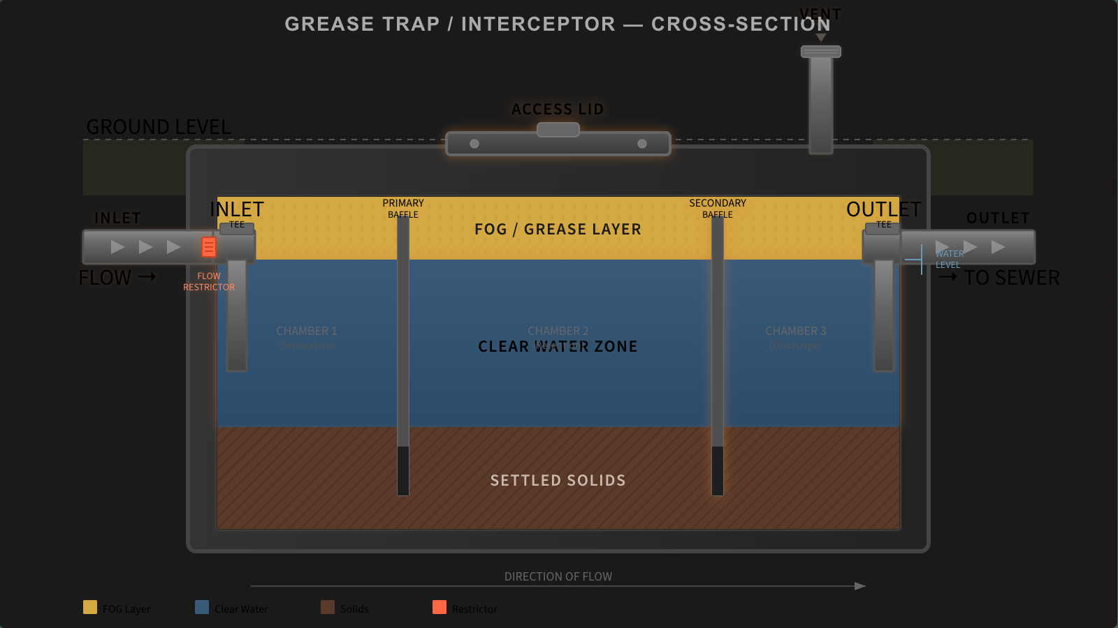 Labelled grease trap cross-section diagram showing the inlet pipe and tee, flow restrictor, primary and secondary baffles, FOG grease layer, clear water zone, settled solids, outlet tee and vent pipe across three chambers.